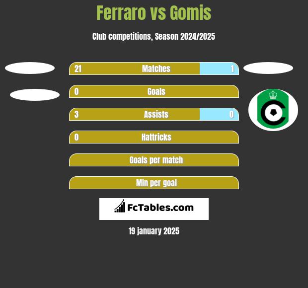 Ferraro vs Gomis h2h player stats