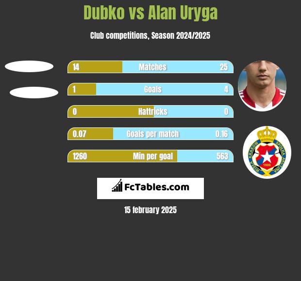 Dubko vs Alan Uryga h2h player stats