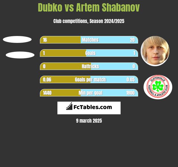 Dubko vs Artem Shabanov h2h player stats