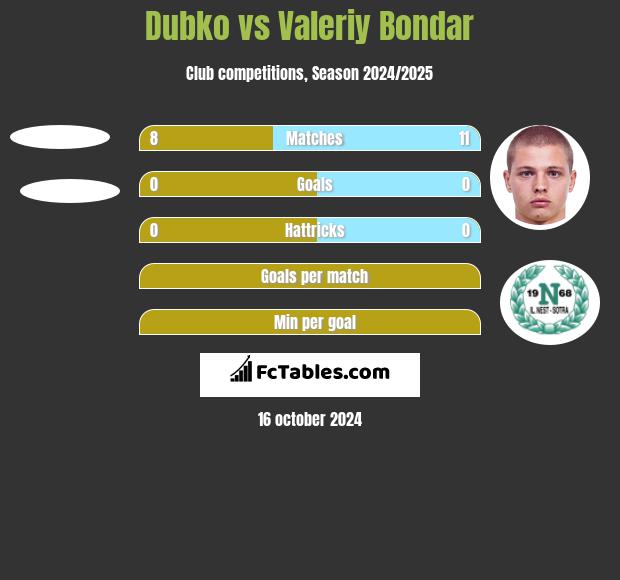 Dubko vs Valeriy Bondar h2h player stats