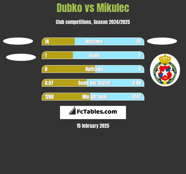 Dubko vs Mikulec h2h player stats