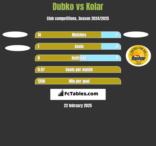 Dubko vs Kolar h2h player stats