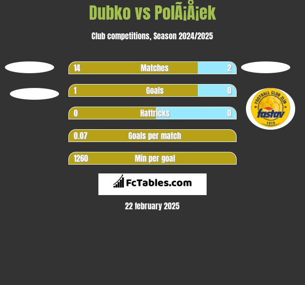 Dubko vs PolÃ¡Å¡ek h2h player stats