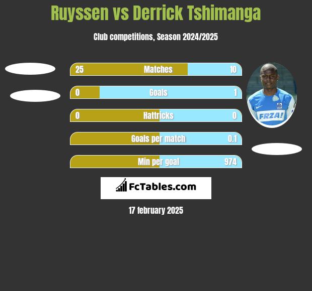 Ruyssen vs Derrick Tshimanga h2h player stats