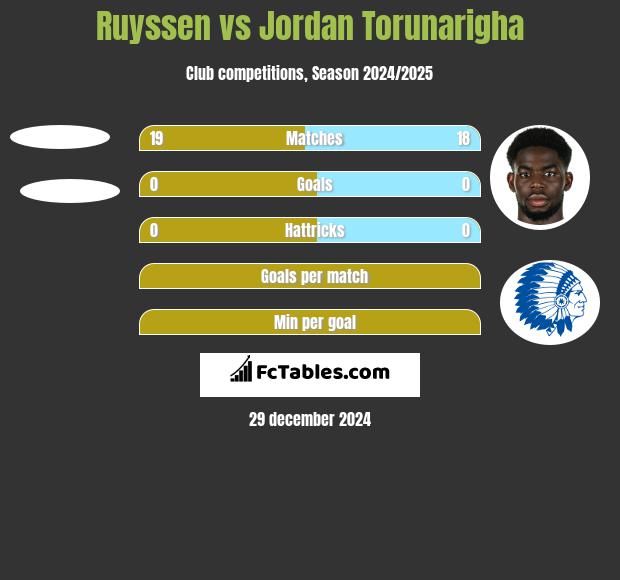 Ruyssen vs Jordan Torunarigha h2h player stats