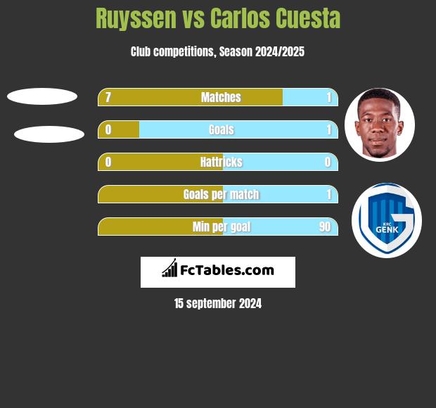 Ruyssen vs Carlos Cuesta h2h player stats