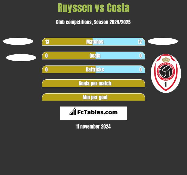 Ruyssen vs Costa h2h player stats