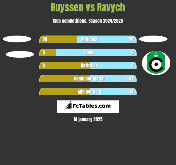 Ruyssen vs Ravych h2h player stats