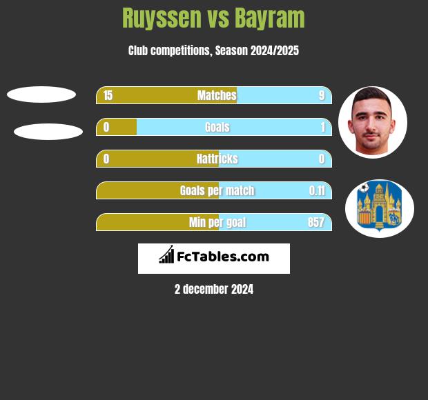 Ruyssen vs Bayram h2h player stats