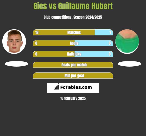 Gies vs Guillaume Hubert h2h player stats