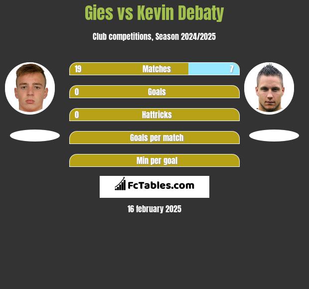 Gies vs Kevin Debaty h2h player stats