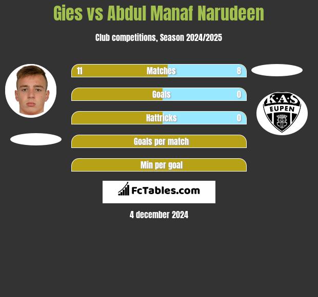 Gies vs Abdul Manaf Narudeen h2h player stats