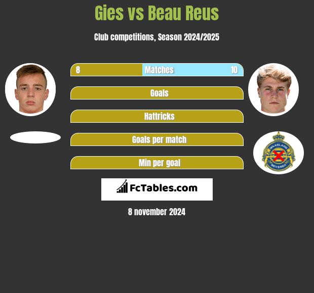 Gies vs Beau Reus h2h player stats