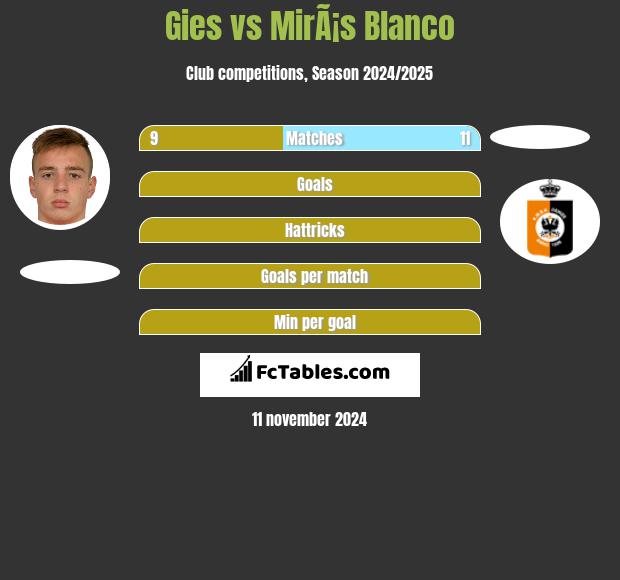 Gies vs MirÃ¡s Blanco h2h player stats