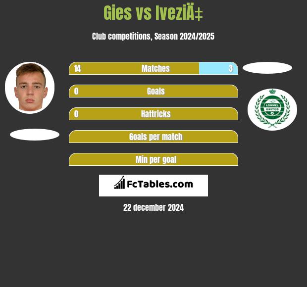 Gies vs IveziÄ‡ h2h player stats