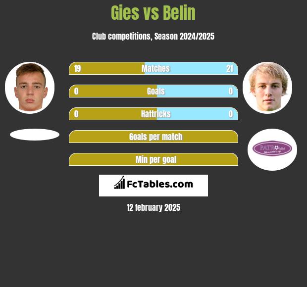 Gies vs Belin h2h player stats