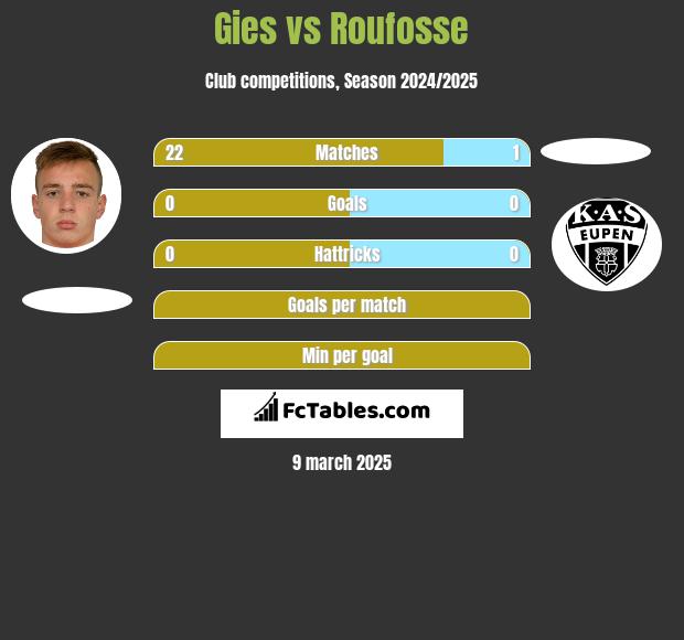 Gies vs Roufosse h2h player stats