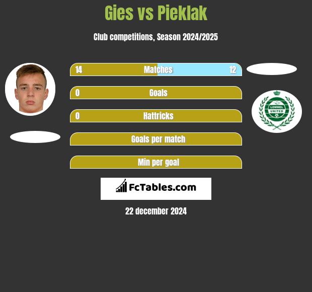 Gies vs Pieklak h2h player stats