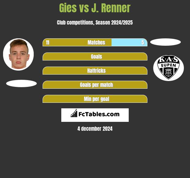 Gies vs J. Renner h2h player stats