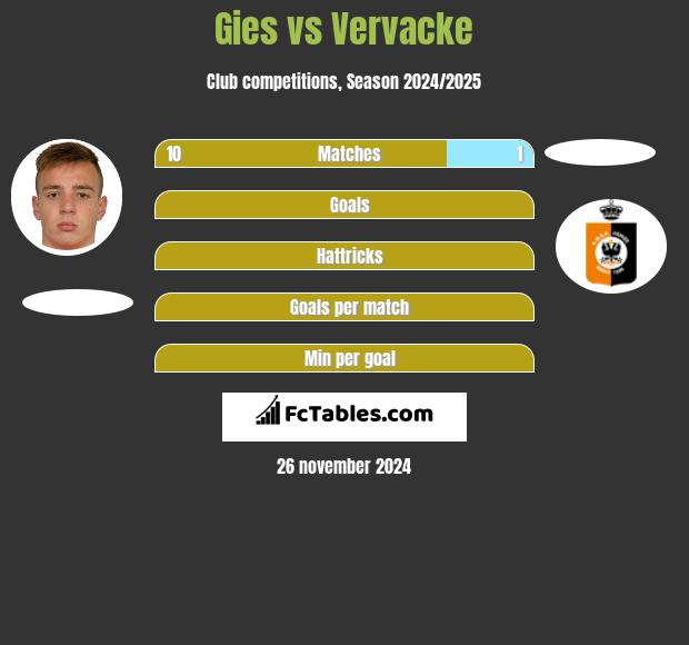 Gies vs Vervacke h2h player stats