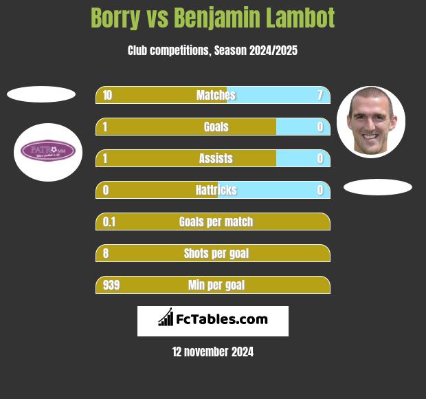 Borry vs Benjamin Lambot h2h player stats