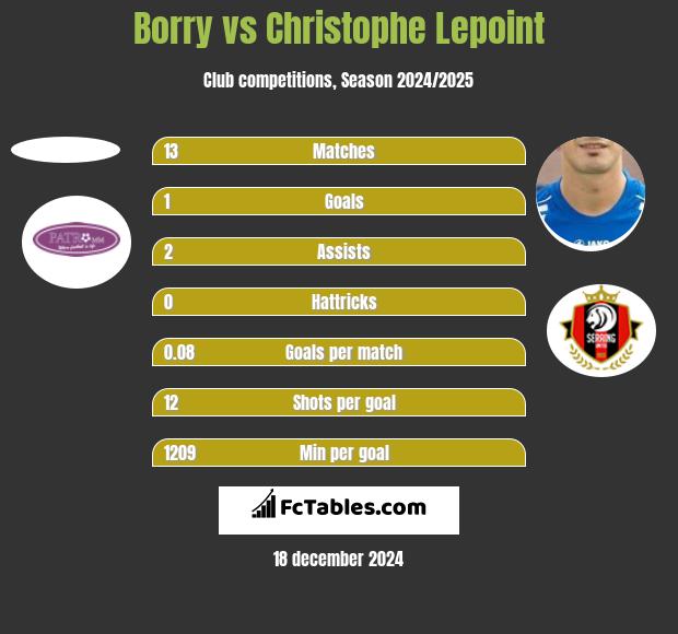 Borry vs Christophe Lepoint h2h player stats