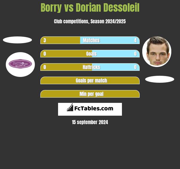 Borry vs Dorian Dessoleil h2h player stats