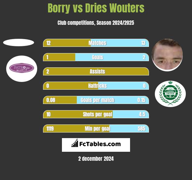 Borry vs Dries Wouters h2h player stats