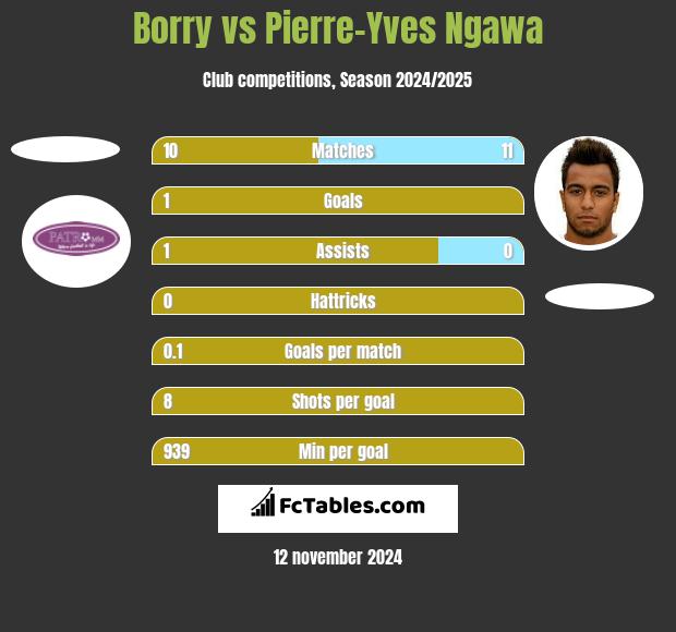 Borry vs Pierre-Yves Ngawa h2h player stats