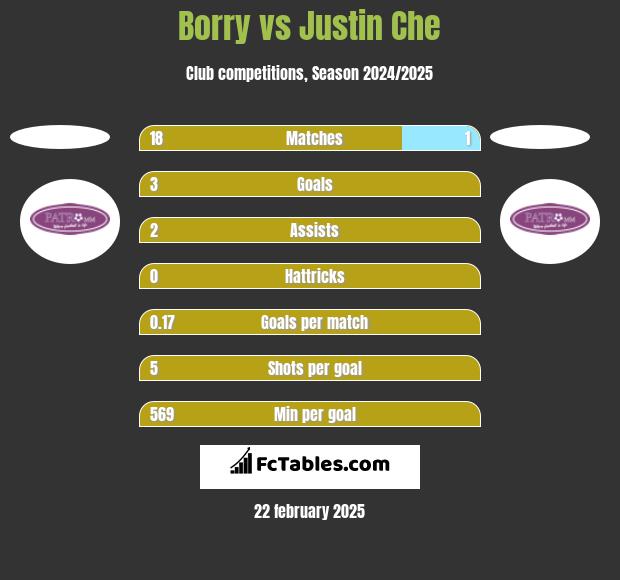 Borry vs Justin Che h2h player stats