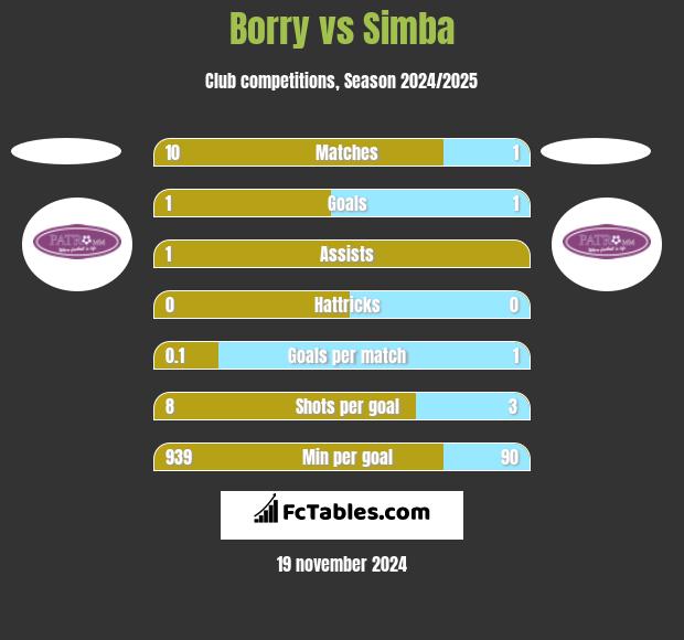 Borry vs Simba h2h player stats