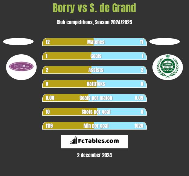 Borry vs S. de Grand h2h player stats