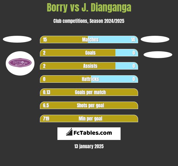 Borry vs J. Dianganga h2h player stats