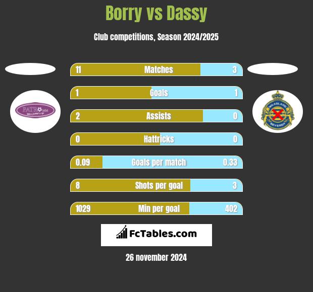 Borry vs Dassy h2h player stats