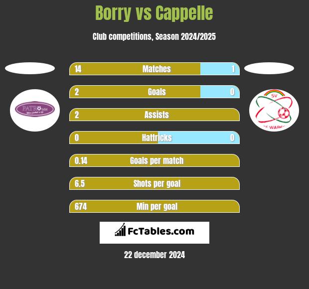 Borry vs Cappelle h2h player stats