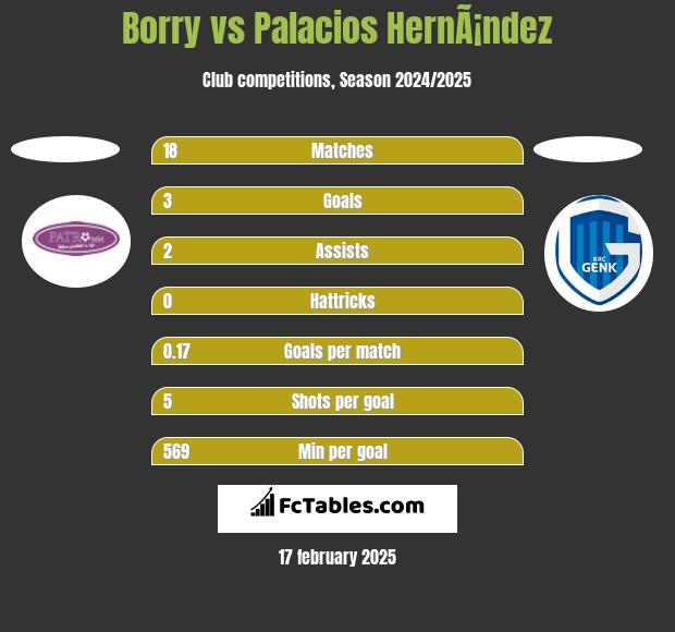 Borry vs Palacios HernÃ¡ndez h2h player stats