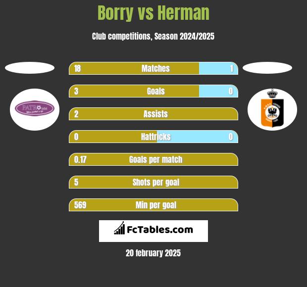 Borry vs Herman h2h player stats