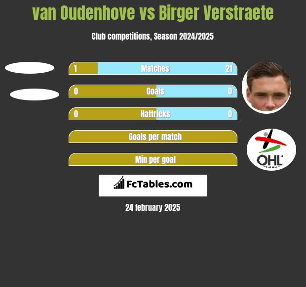 van Oudenhove vs Birger Verstraete h2h player stats