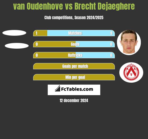 van Oudenhove vs Brecht Dejaeghere h2h player stats