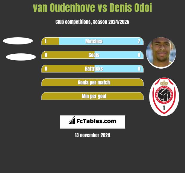 van Oudenhove vs Denis Odoi h2h player stats