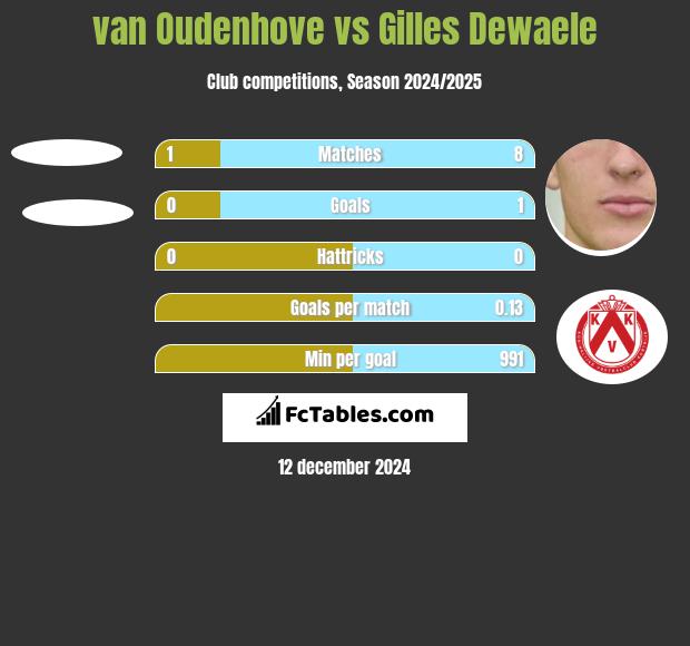 van Oudenhove vs Gilles Dewaele h2h player stats