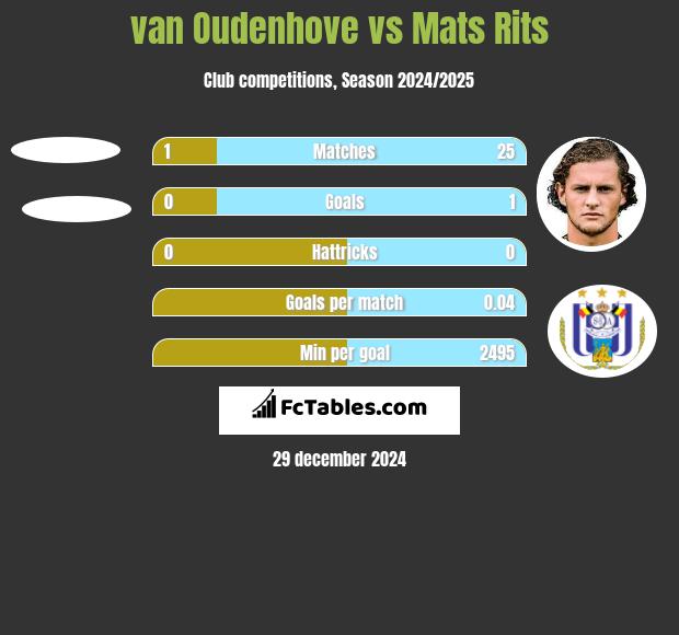 van Oudenhove vs Mats Rits h2h player stats