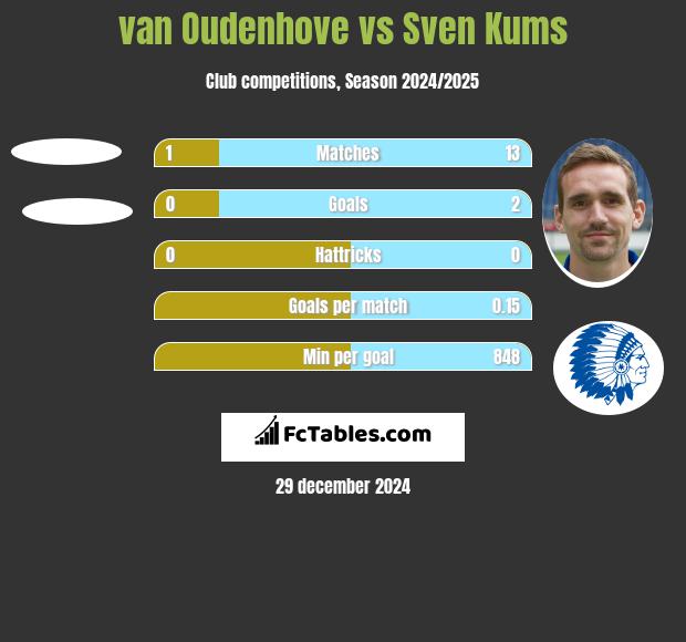 van Oudenhove vs Sven Kums h2h player stats