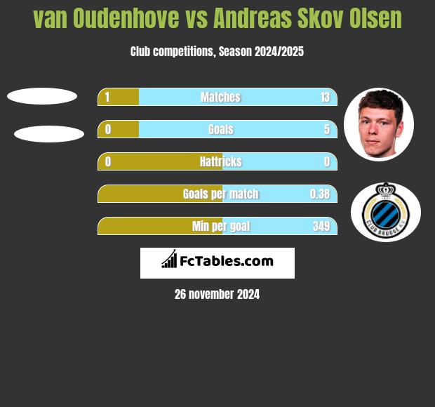 van Oudenhove vs Andreas Skov Olsen h2h player stats