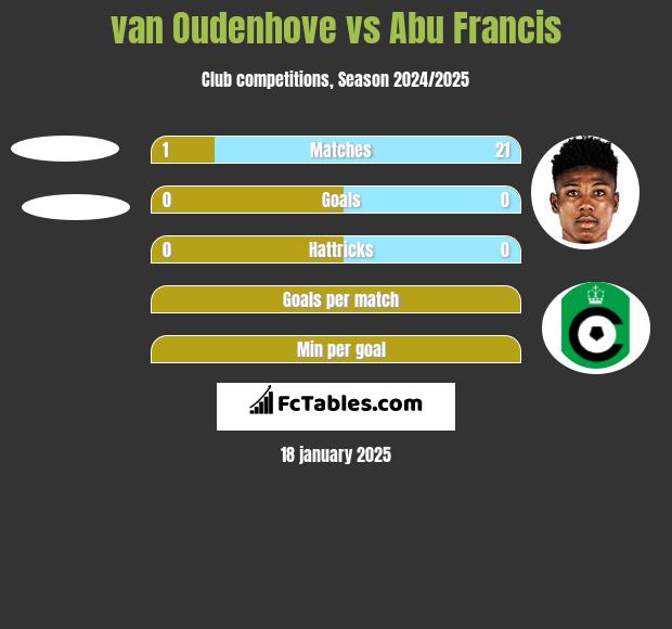 van Oudenhove vs Abu Francis h2h player stats