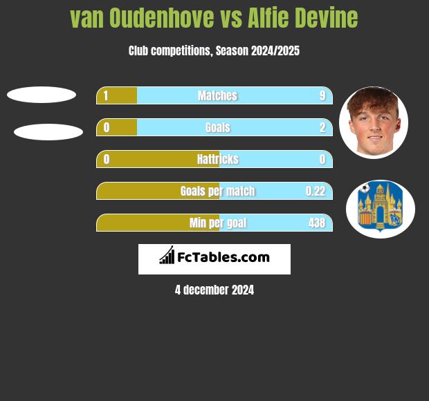 van Oudenhove vs Alfie Devine h2h player stats