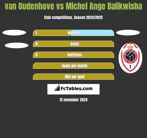 van Oudenhove vs Michel Ange Balikwisha h2h player stats