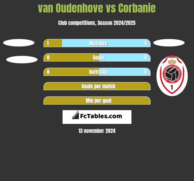 van Oudenhove vs Corbanie h2h player stats