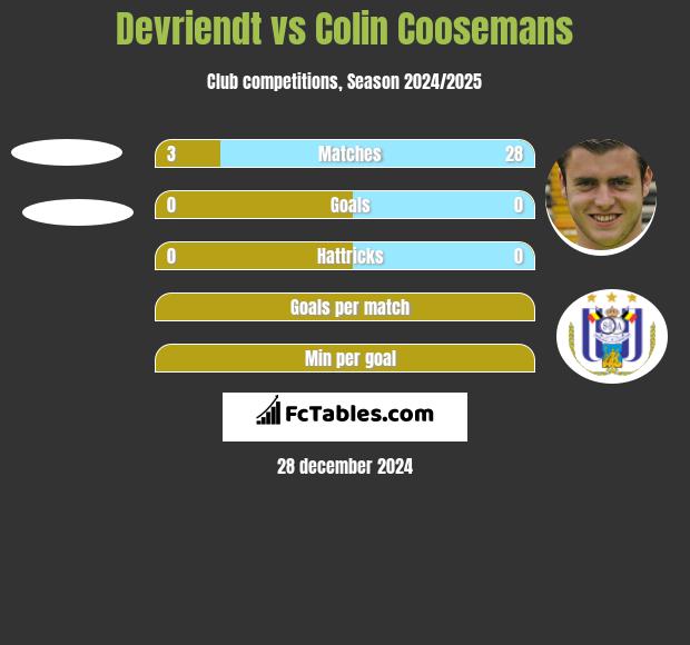 Devriendt vs Colin Coosemans h2h player stats