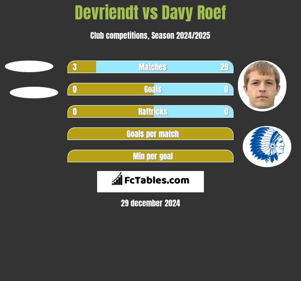 Devriendt vs Davy Roef h2h player stats